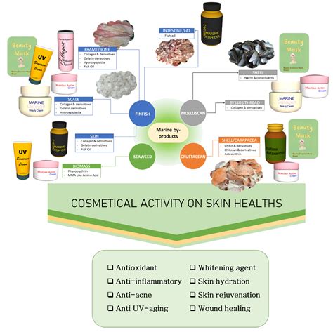 Marine Drugs | Free Full-Text | Potential Cosmetic Active Ingredients ...