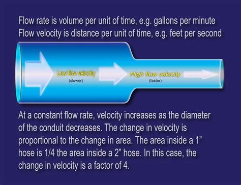 Flint Hydraulics, Inc.: Flow rate vs. flow velocity