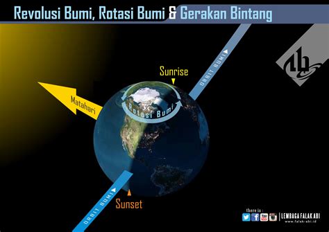 Infografis : Revolusi Bumi, Rotasi Bumi & Gerakan Bintang – Falak ABI