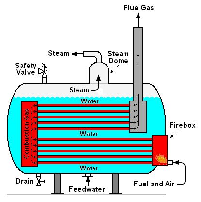 Steam generator - encyclopedia article - Citizendium | Steam boiler, Steam generator, Steam