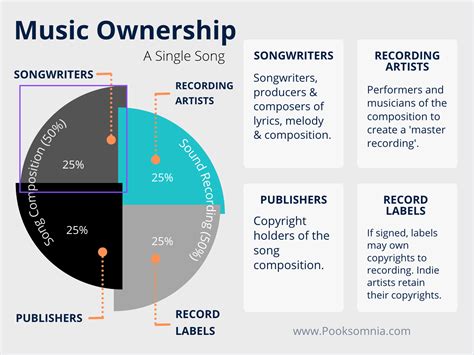 5 Types of Music Royalties - A Full Breakdown - Pooksomnia