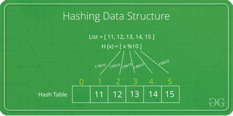 Hashing Data Structure - GeeksforGeeks