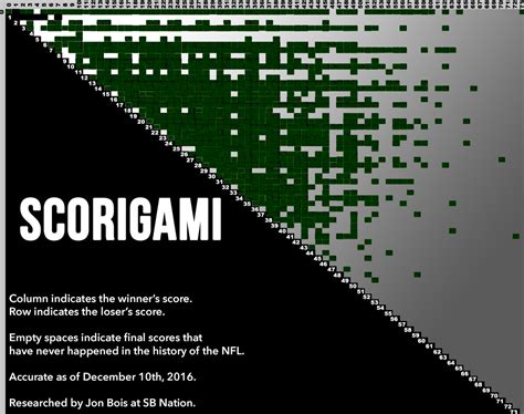 Scorigami: the story of every NFL final score that has ever happened - SBNation.com