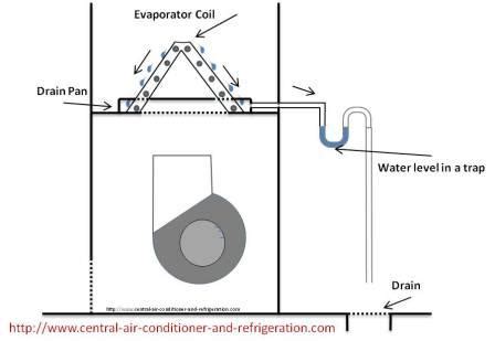 Central Air Units Condensate Drain Question N Answers