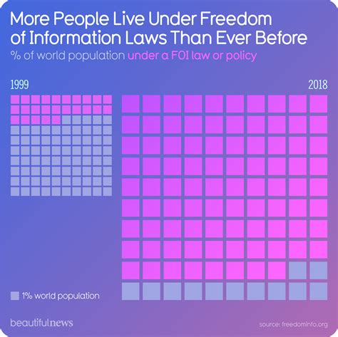 More People Live Under Freedom of Information Laws Than Ever Before ...