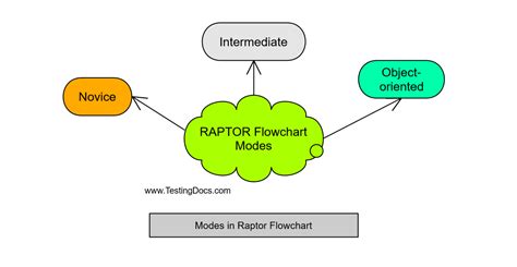 RAPTOR Flowchart Tool Tutorial | TestingDocs.com