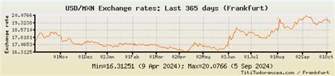 USD to MXN Exchange Rates: American Dollar/Mexican Peso charts and historical data