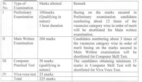 OSSC Auditor Syllabus 2019 || Check OSSC Auditor (LFA) Exam Pattern