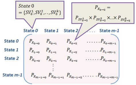 Structure of State transition matrix (P) and corresponding reward... | Download Scientific Diagram