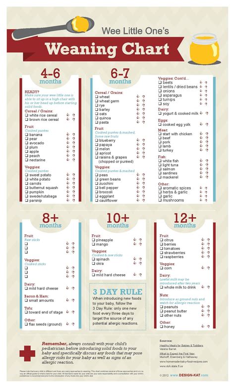 Weaning chart, when to introduce what foods to baby, baby foods, introducing baby to solids ...