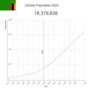 Zambia Population – Countryaah.com