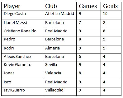 Stats: Top scorers in La Liga so far