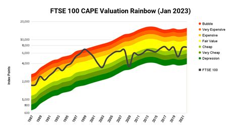 FTSE 100 CAPE Valuation and Forecast for 2023