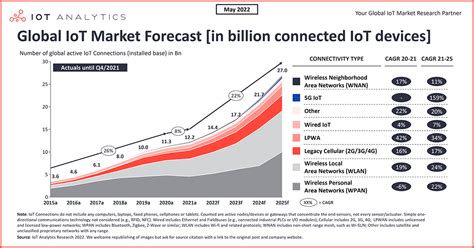 State of IoT 2022: Number of connected IoT devices growing 18% to 14.4 billion globally – IoT ...