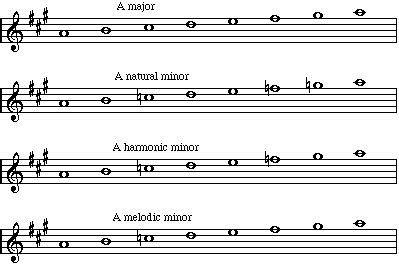 Major/Minor Relationships