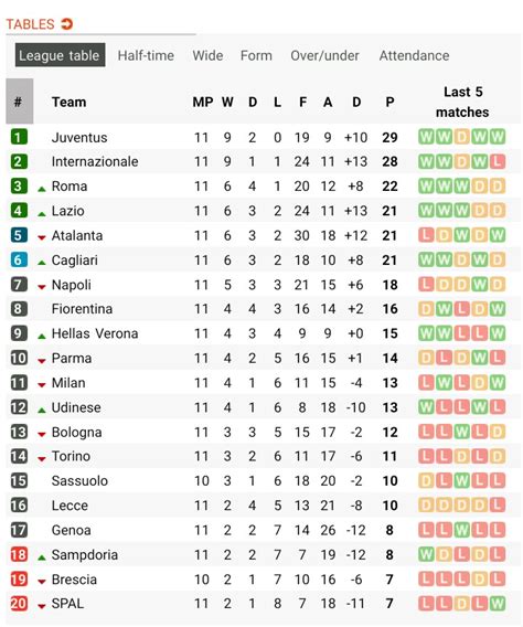 Serie A Standings after Gameweek 11 : ACMilan