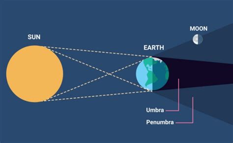 Jenis-Jenis Gerhana Bulan dan Jadwal Gerhana Bulan 2024