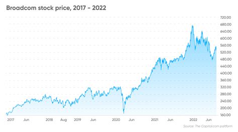 Broadcom Stock Forecast | Is Broadcom a Good Stock to Buy?