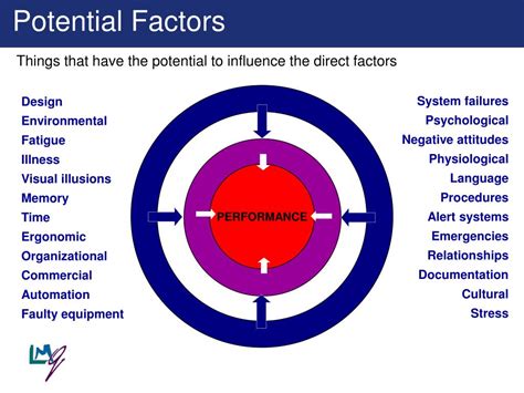 PPT - Human Factors Model PowerPoint Presentation, free download - ID ...