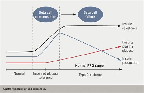 Diabetes and CVD module 1: epidemiology