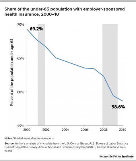 A decade of declines in employer-sponsored health insurance coverage ...