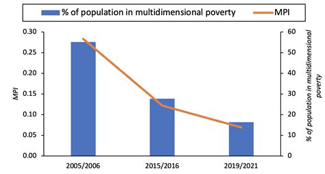 What makes one poor – understanding the Multidimensional Poverty Index ...