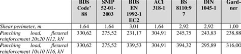 Тable 2. Shear perimeter and shear capacity -comparison of the... | Download Scientific Diagram
