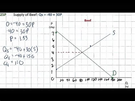 Plot Demand And Supply Curve From Equations - Tessshebaylo