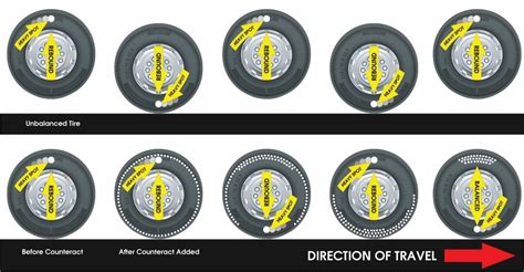 Evaluating on-tire balancing options | FleetOwner