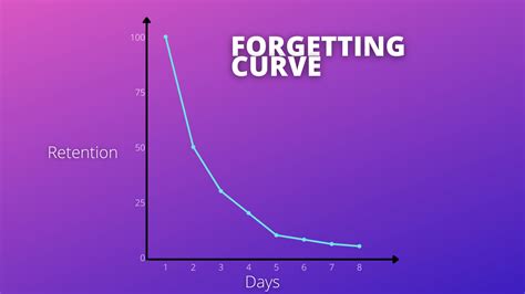 Notion Forgetting Curve Study Schedule