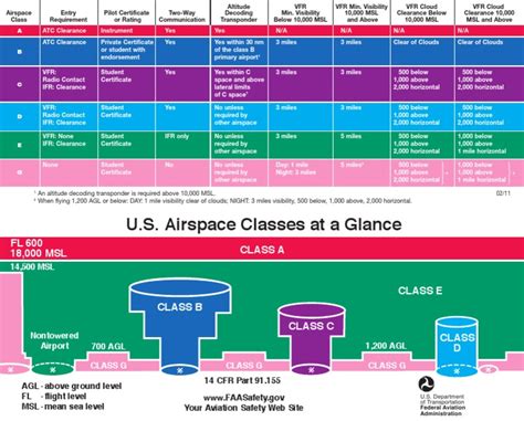 FAA Airspace card | Visual Flight Rules | Instrument Flight Rules