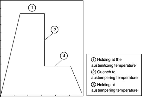 32 Schematic illustration of the austempering process. | Download ...