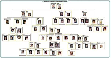 Descendants Family Tree Template