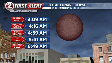 LUNAR ECLIPSE TONIGHT, WARMER BY MIDWEEK