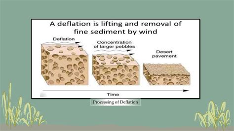 Aeolian landforms (Processes, Erosional & Depositional features)