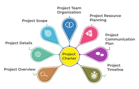 Project Charter Development