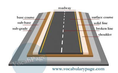 Road construction vocabulary | Road construction, Surveying engineering, Engineering notes