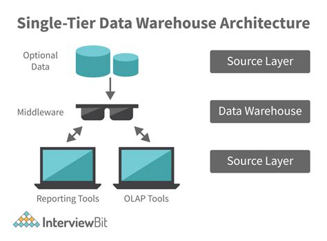 Data Warehouse Architecture - Detailed Explanation - InterviewBit