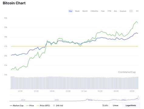 bitcoin charts 01.14.21 | Modern Consensus.