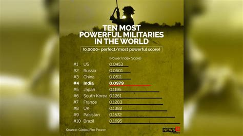 A look at how strong is India's military strength for 2022