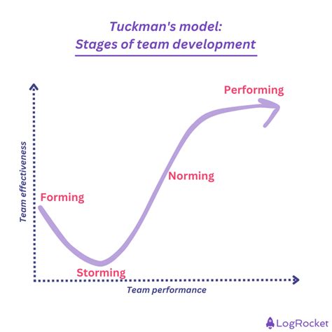 The Tuckman model: 5 stages of team development | LaptrinhX