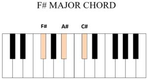 f sharp major chord piano | Simplifying Theory