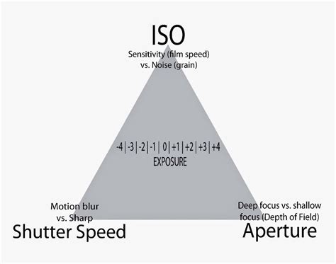 Basic Photography: Exposure Triangle