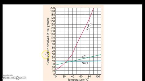 Solubility Graphs Guide Examples