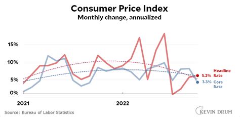 Core CPI, the number to care about, plummeted this month – Kevin Drum