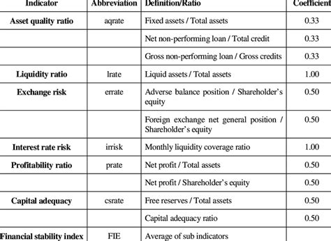 Financial Stability Index | Download Table