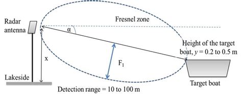 Illustration of the radar Fresnel Zone calculation | Download Scientific Diagram