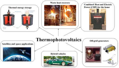 1: Summary of TPV applications. | Download Scientific Diagram