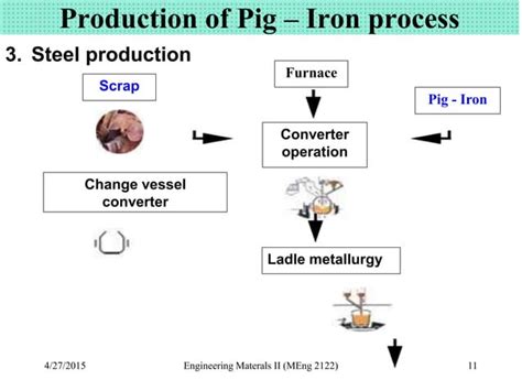 Production of iron and steel | PPT