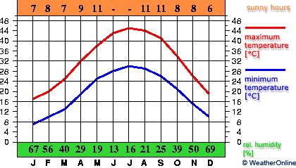 climate - Graph - Kuwait Kuwait - WeatherOnline